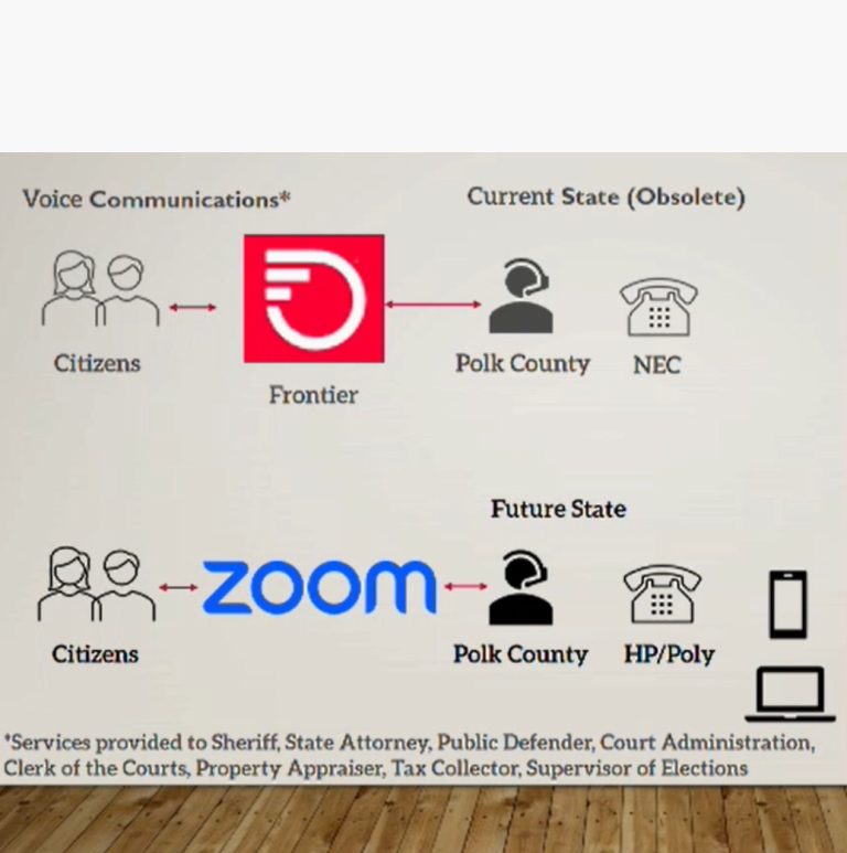 Polk County Commissioners Approve Spending $506K+ on New Internet-Based Phones and Services